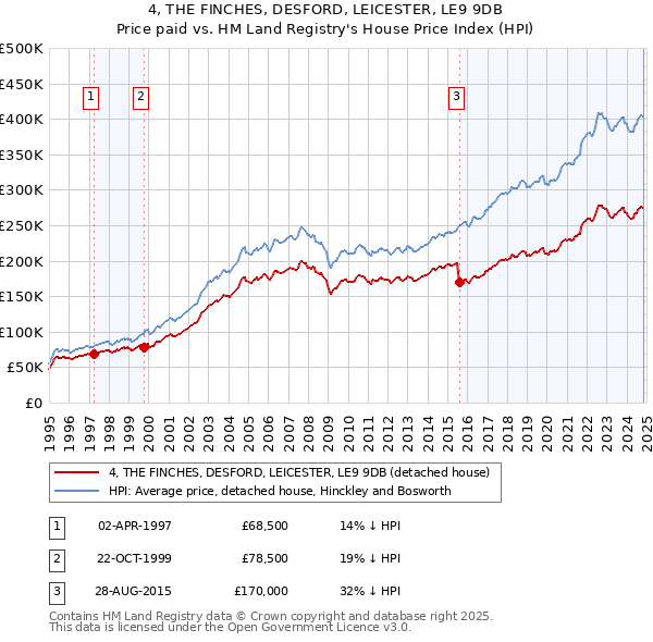 4, THE FINCHES, DESFORD, LEICESTER, LE9 9DB: Price paid vs HM Land Registry's House Price Index