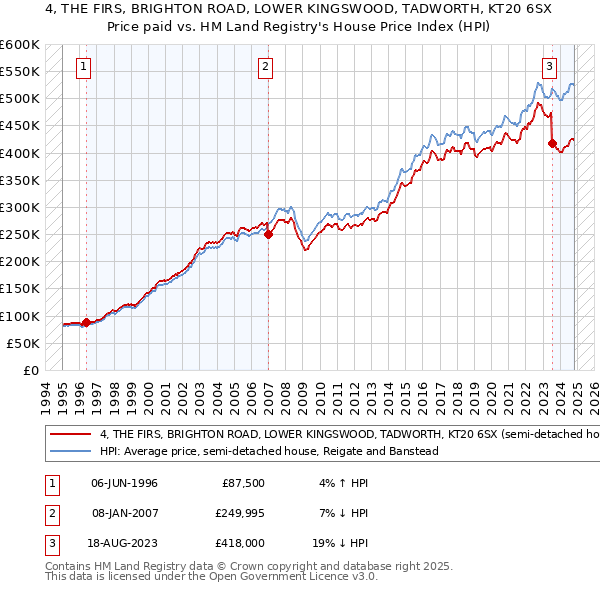 4, THE FIRS, BRIGHTON ROAD, LOWER KINGSWOOD, TADWORTH, KT20 6SX: Price paid vs HM Land Registry's House Price Index