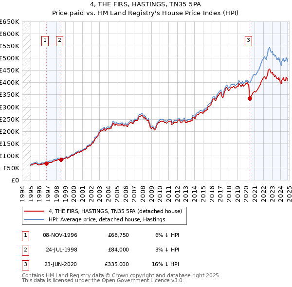 4, THE FIRS, HASTINGS, TN35 5PA: Price paid vs HM Land Registry's House Price Index