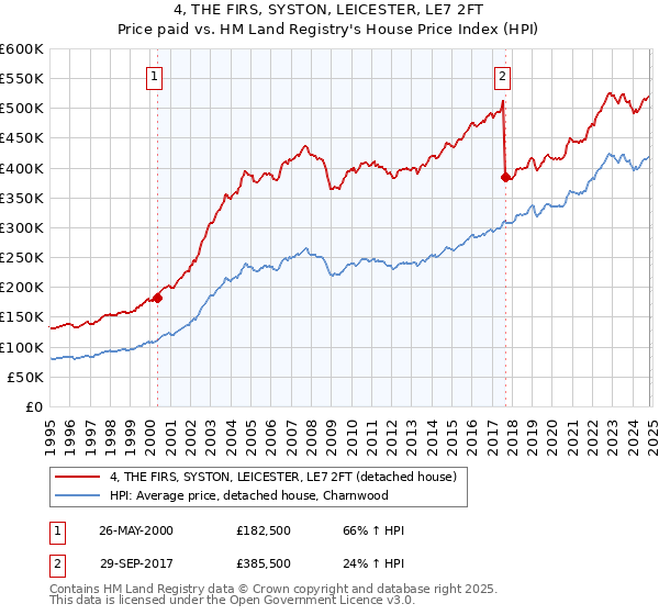 4, THE FIRS, SYSTON, LEICESTER, LE7 2FT: Price paid vs HM Land Registry's House Price Index