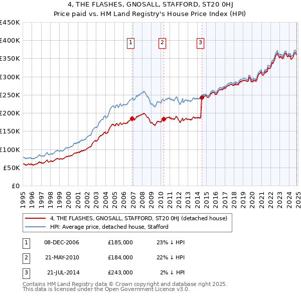 4, THE FLASHES, GNOSALL, STAFFORD, ST20 0HJ: Price paid vs HM Land Registry's House Price Index