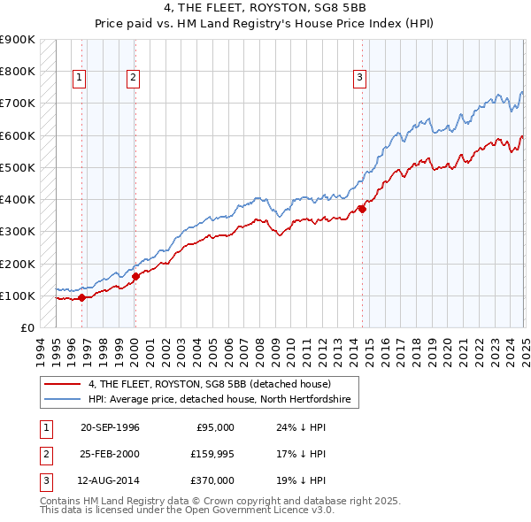 4, THE FLEET, ROYSTON, SG8 5BB: Price paid vs HM Land Registry's House Price Index