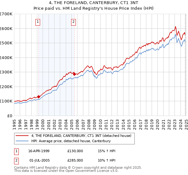 4, THE FORELAND, CANTERBURY, CT1 3NT: Price paid vs HM Land Registry's House Price Index