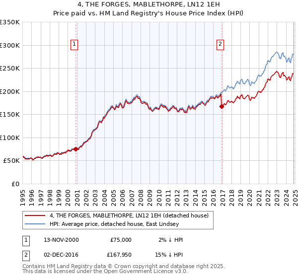 4, THE FORGES, MABLETHORPE, LN12 1EH: Price paid vs HM Land Registry's House Price Index