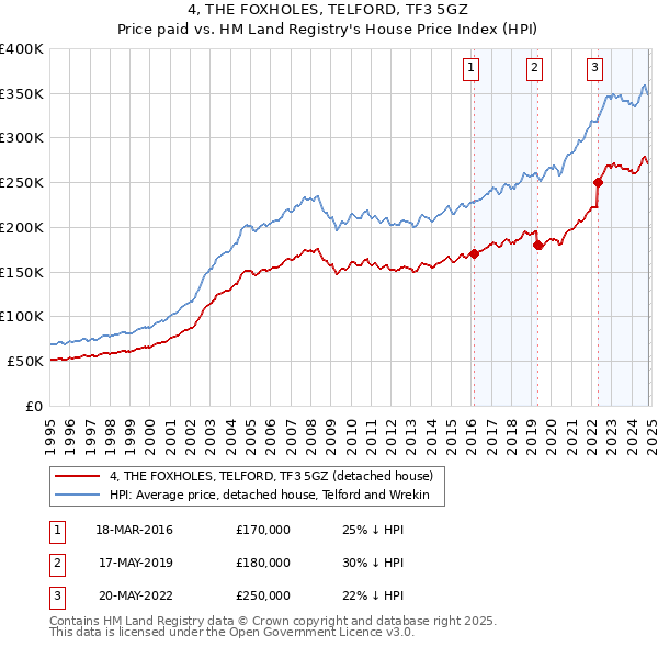 4, THE FOXHOLES, TELFORD, TF3 5GZ: Price paid vs HM Land Registry's House Price Index