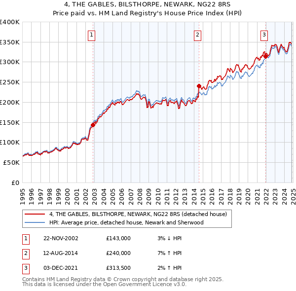 4, THE GABLES, BILSTHORPE, NEWARK, NG22 8RS: Price paid vs HM Land Registry's House Price Index