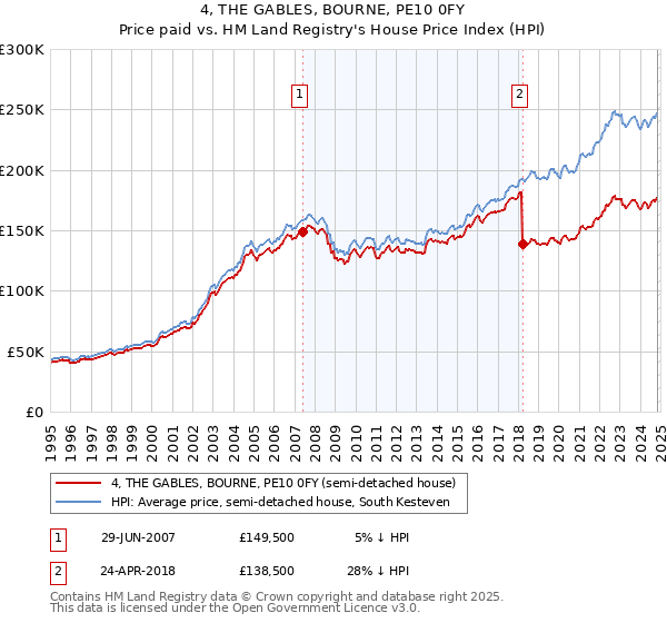 4, THE GABLES, BOURNE, PE10 0FY: Price paid vs HM Land Registry's House Price Index