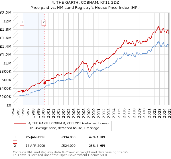 4, THE GARTH, COBHAM, KT11 2DZ: Price paid vs HM Land Registry's House Price Index