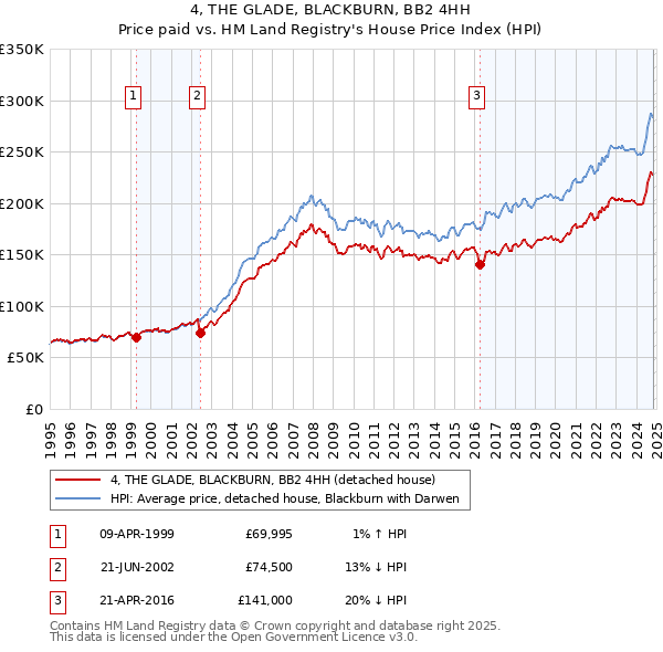 4, THE GLADE, BLACKBURN, BB2 4HH: Price paid vs HM Land Registry's House Price Index