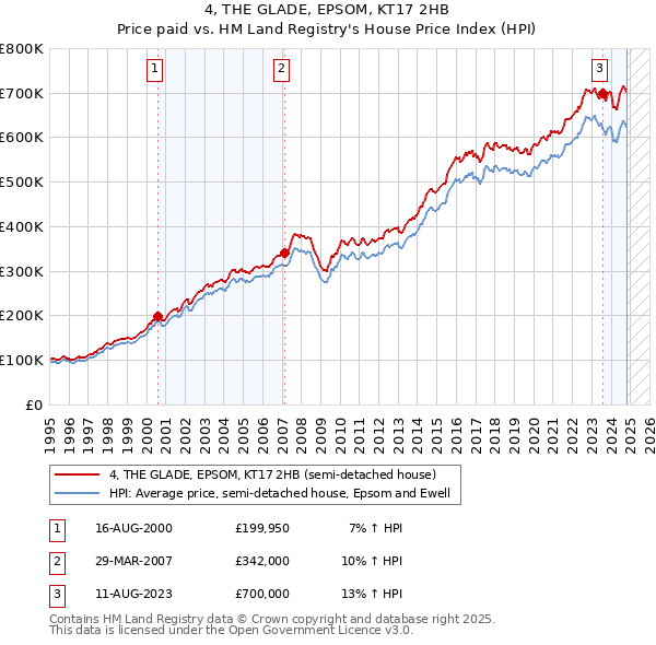 4, THE GLADE, EPSOM, KT17 2HB: Price paid vs HM Land Registry's House Price Index