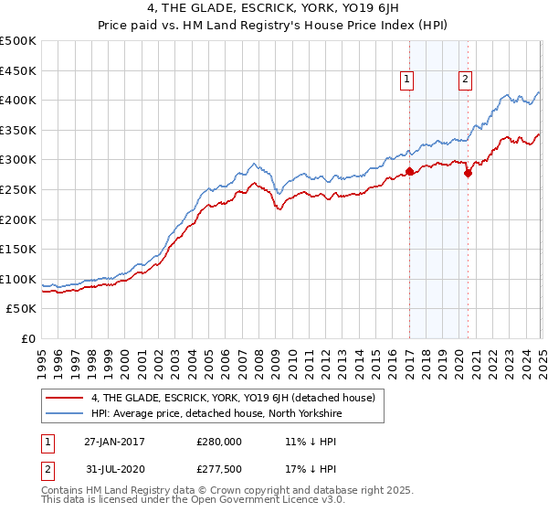 4, THE GLADE, ESCRICK, YORK, YO19 6JH: Price paid vs HM Land Registry's House Price Index