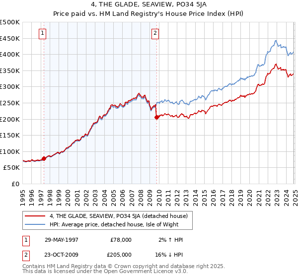 4, THE GLADE, SEAVIEW, PO34 5JA: Price paid vs HM Land Registry's House Price Index