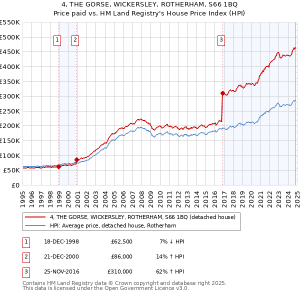 4, THE GORSE, WICKERSLEY, ROTHERHAM, S66 1BQ: Price paid vs HM Land Registry's House Price Index