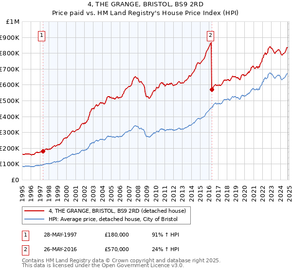 4, THE GRANGE, BRISTOL, BS9 2RD: Price paid vs HM Land Registry's House Price Index