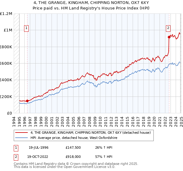 4, THE GRANGE, KINGHAM, CHIPPING NORTON, OX7 6XY: Price paid vs HM Land Registry's House Price Index