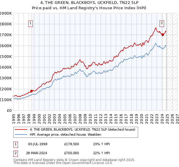 4, THE GREEN, BLACKBOYS, UCKFIELD, TN22 5LP: Price paid vs HM Land Registry's House Price Index