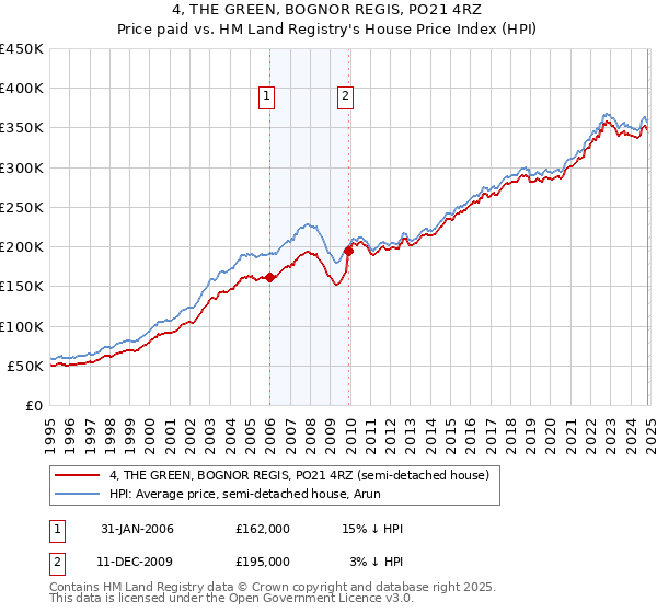 4, THE GREEN, BOGNOR REGIS, PO21 4RZ: Price paid vs HM Land Registry's House Price Index