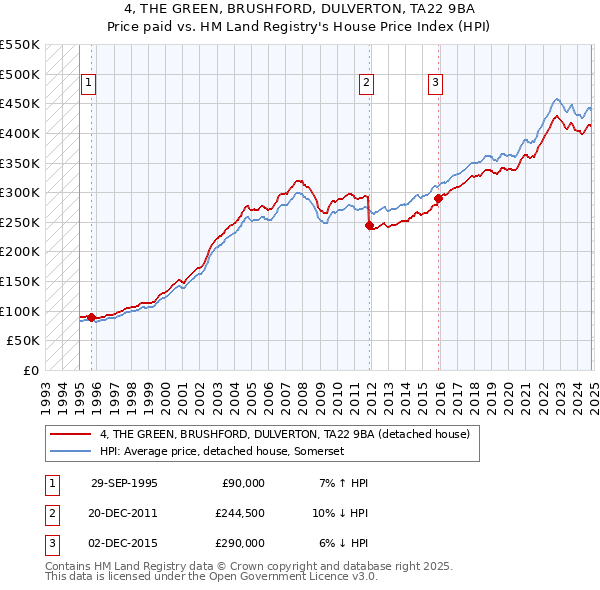 4, THE GREEN, BRUSHFORD, DULVERTON, TA22 9BA: Price paid vs HM Land Registry's House Price Index