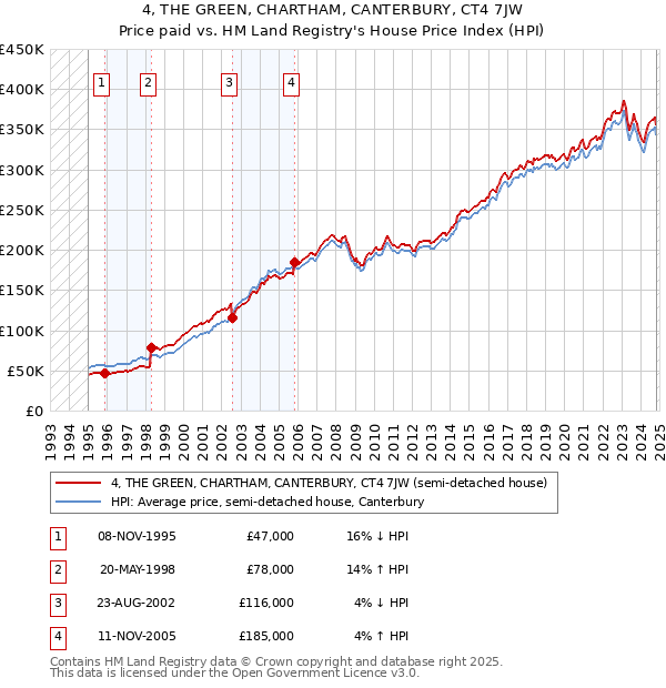 4, THE GREEN, CHARTHAM, CANTERBURY, CT4 7JW: Price paid vs HM Land Registry's House Price Index