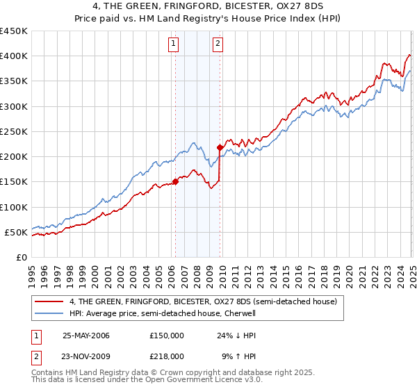 4, THE GREEN, FRINGFORD, BICESTER, OX27 8DS: Price paid vs HM Land Registry's House Price Index