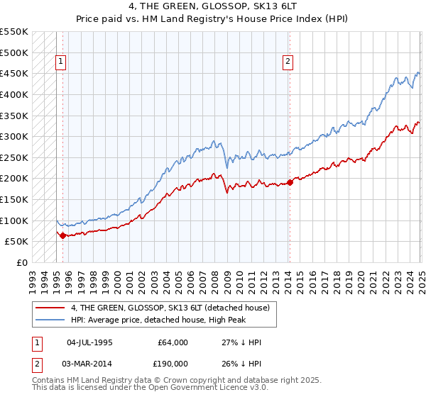 4, THE GREEN, GLOSSOP, SK13 6LT: Price paid vs HM Land Registry's House Price Index