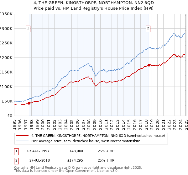 4, THE GREEN, KINGSTHORPE, NORTHAMPTON, NN2 6QD: Price paid vs HM Land Registry's House Price Index