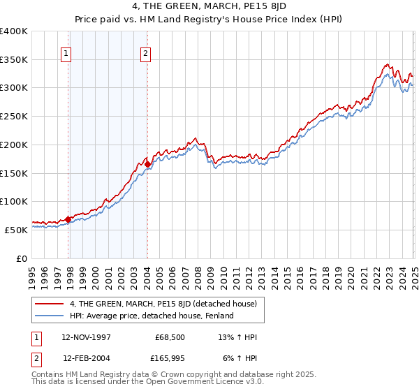 4, THE GREEN, MARCH, PE15 8JD: Price paid vs HM Land Registry's House Price Index