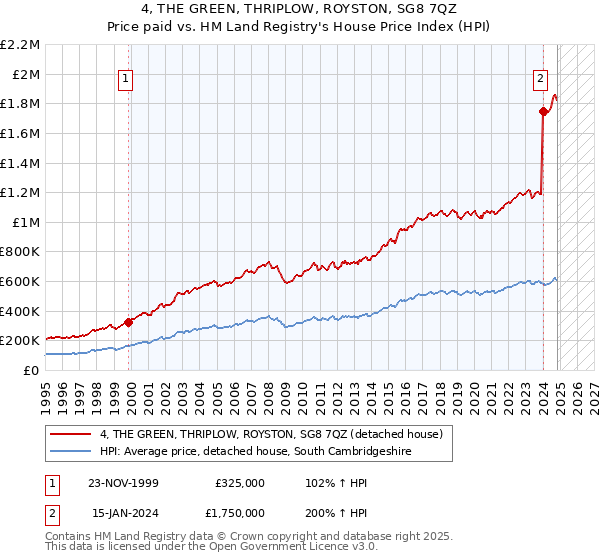 4, THE GREEN, THRIPLOW, ROYSTON, SG8 7QZ: Price paid vs HM Land Registry's House Price Index