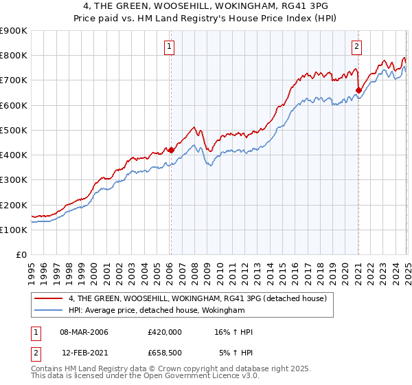 4, THE GREEN, WOOSEHILL, WOKINGHAM, RG41 3PG: Price paid vs HM Land Registry's House Price Index