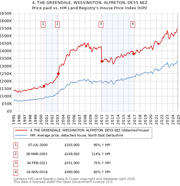 4, THE GREENDALE, WESSINGTON, ALFRETON, DE55 6EZ: Price paid vs HM Land Registry's House Price Index