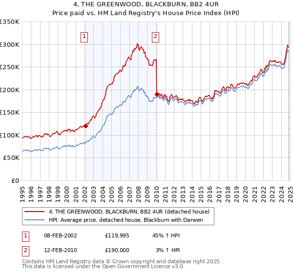 4, THE GREENWOOD, BLACKBURN, BB2 4UR: Price paid vs HM Land Registry's House Price Index