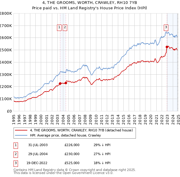 4, THE GROOMS, WORTH, CRAWLEY, RH10 7YB: Price paid vs HM Land Registry's House Price Index