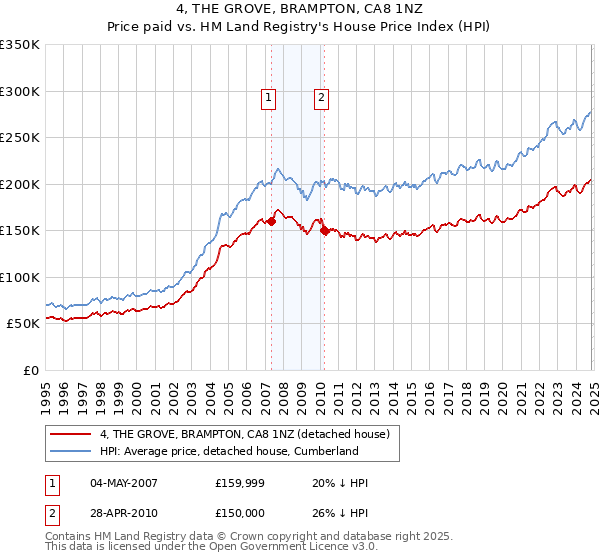 4, THE GROVE, BRAMPTON, CA8 1NZ: Price paid vs HM Land Registry's House Price Index