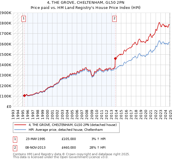 4, THE GROVE, CHELTENHAM, GL50 2PN: Price paid vs HM Land Registry's House Price Index