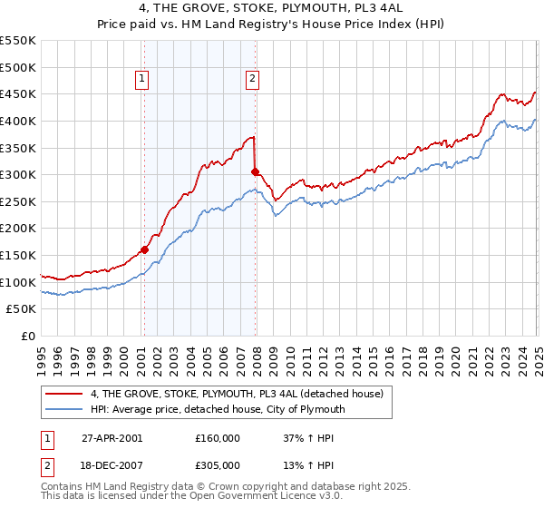 4, THE GROVE, STOKE, PLYMOUTH, PL3 4AL: Price paid vs HM Land Registry's House Price Index