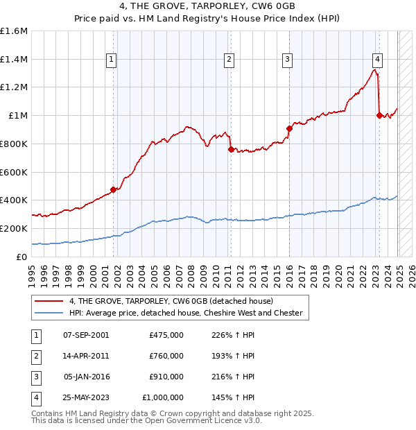 4, THE GROVE, TARPORLEY, CW6 0GB: Price paid vs HM Land Registry's House Price Index