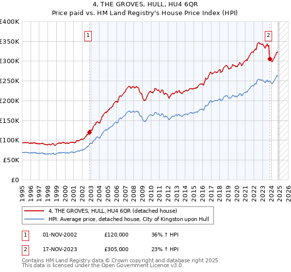 4, THE GROVES, HULL, HU4 6QR: Price paid vs HM Land Registry's House Price Index