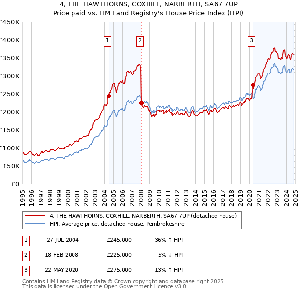 4, THE HAWTHORNS, COXHILL, NARBERTH, SA67 7UP: Price paid vs HM Land Registry's House Price Index