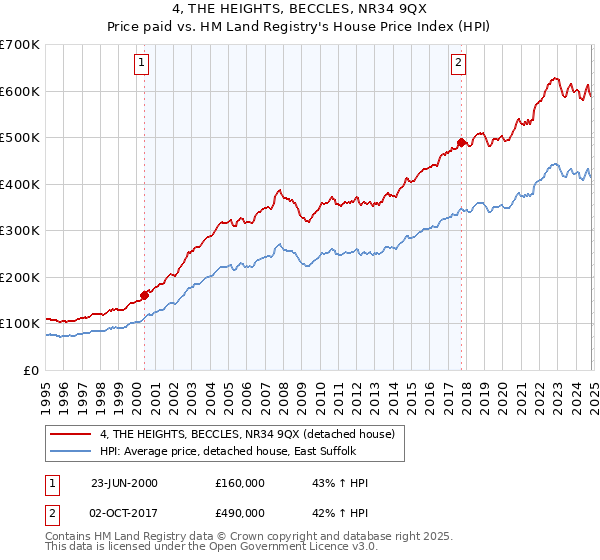 4, THE HEIGHTS, BECCLES, NR34 9QX: Price paid vs HM Land Registry's House Price Index