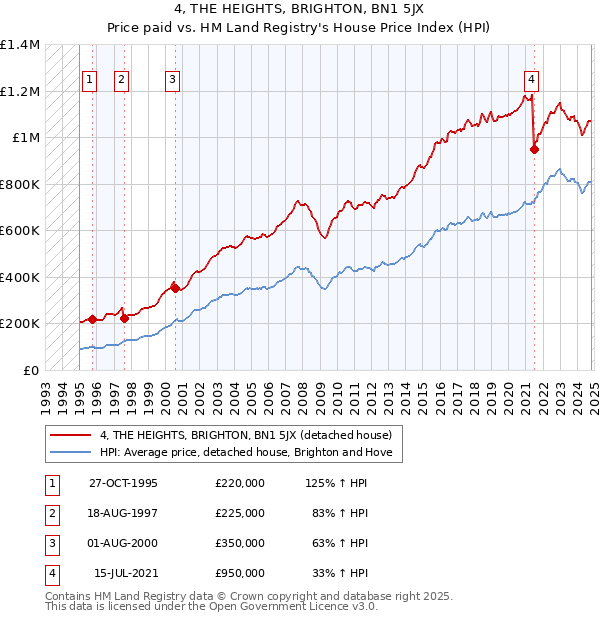 4, THE HEIGHTS, BRIGHTON, BN1 5JX: Price paid vs HM Land Registry's House Price Index