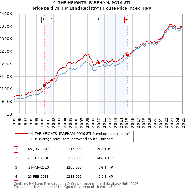 4, THE HEIGHTS, FAREHAM, PO16 8TL: Price paid vs HM Land Registry's House Price Index