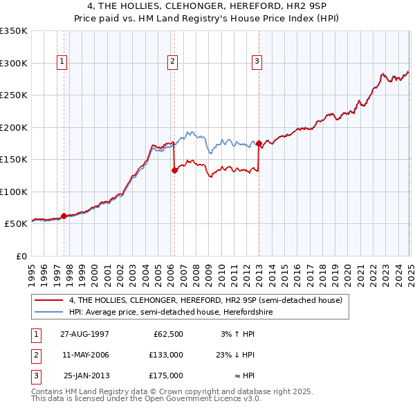 4, THE HOLLIES, CLEHONGER, HEREFORD, HR2 9SP: Price paid vs HM Land Registry's House Price Index