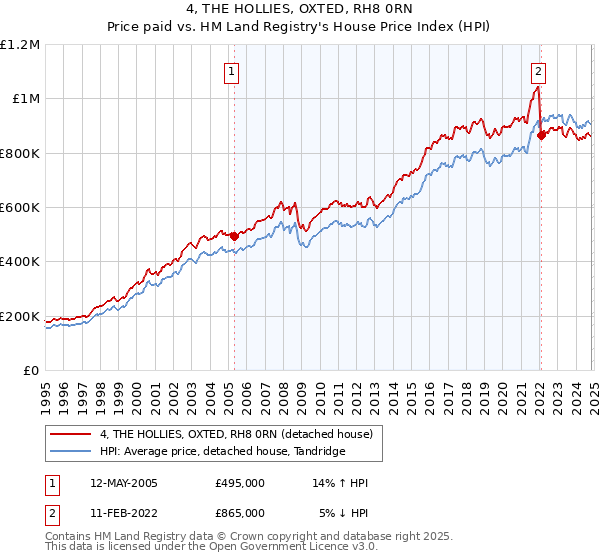 4, THE HOLLIES, OXTED, RH8 0RN: Price paid vs HM Land Registry's House Price Index