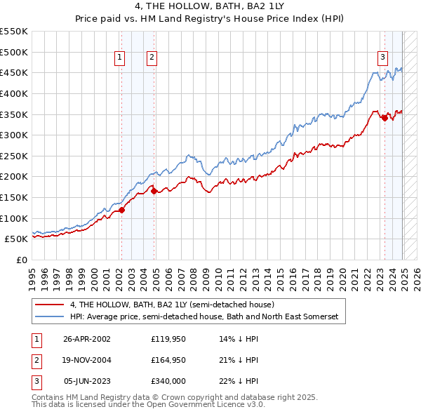 4, THE HOLLOW, BATH, BA2 1LY: Price paid vs HM Land Registry's House Price Index