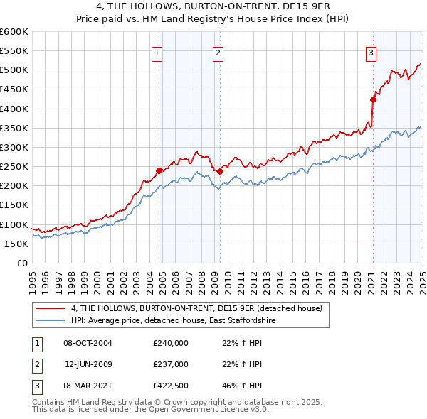 4, THE HOLLOWS, BURTON-ON-TRENT, DE15 9ER: Price paid vs HM Land Registry's House Price Index