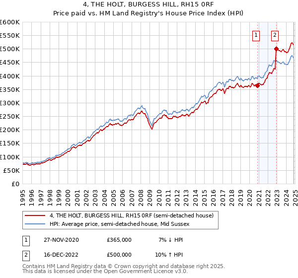 4, THE HOLT, BURGESS HILL, RH15 0RF: Price paid vs HM Land Registry's House Price Index