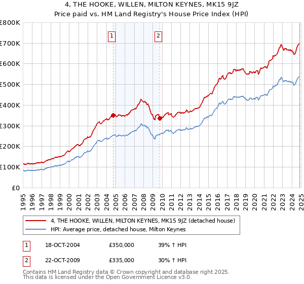 4, THE HOOKE, WILLEN, MILTON KEYNES, MK15 9JZ: Price paid vs HM Land Registry's House Price Index