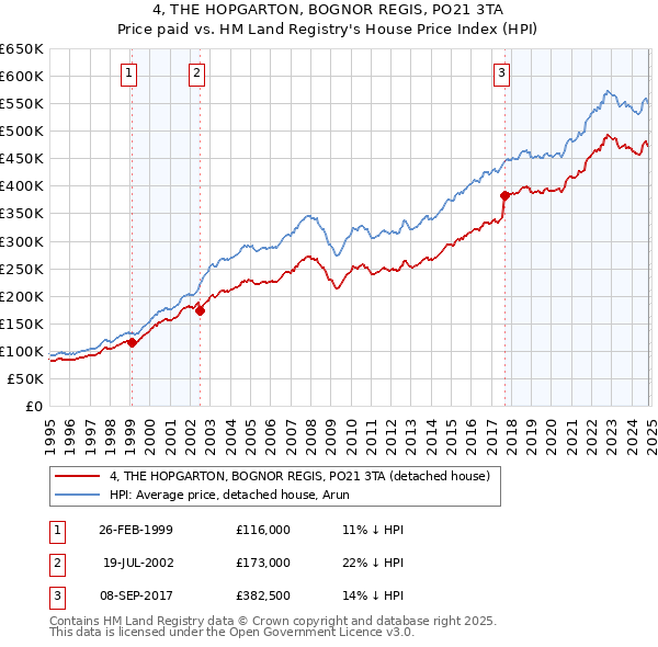 4, THE HOPGARTON, BOGNOR REGIS, PO21 3TA: Price paid vs HM Land Registry's House Price Index