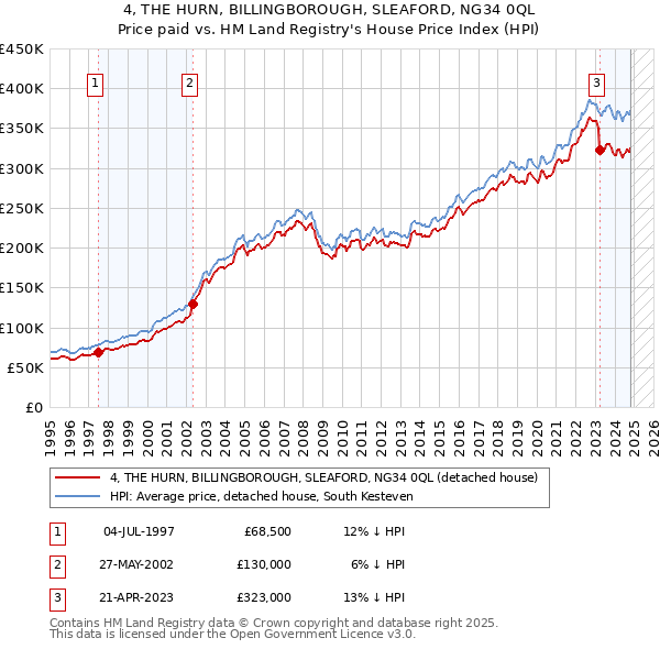 4, THE HURN, BILLINGBOROUGH, SLEAFORD, NG34 0QL: Price paid vs HM Land Registry's House Price Index