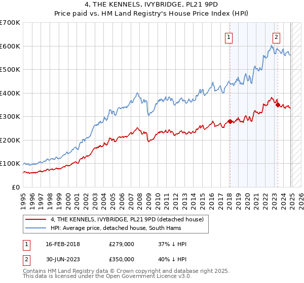 4, THE KENNELS, IVYBRIDGE, PL21 9PD: Price paid vs HM Land Registry's House Price Index